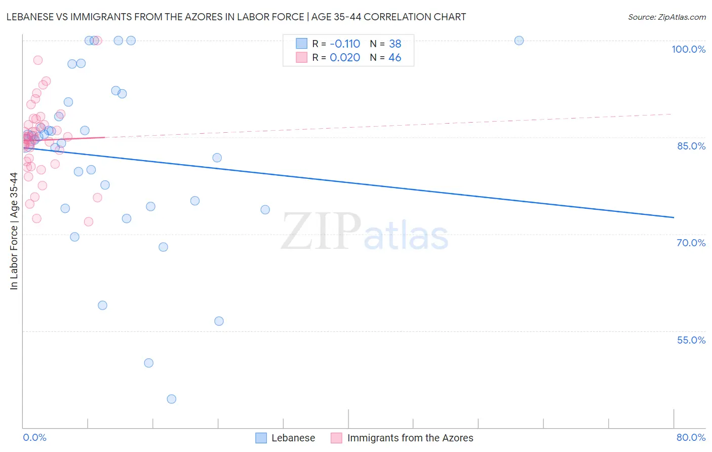 Lebanese vs Immigrants from the Azores In Labor Force | Age 35-44