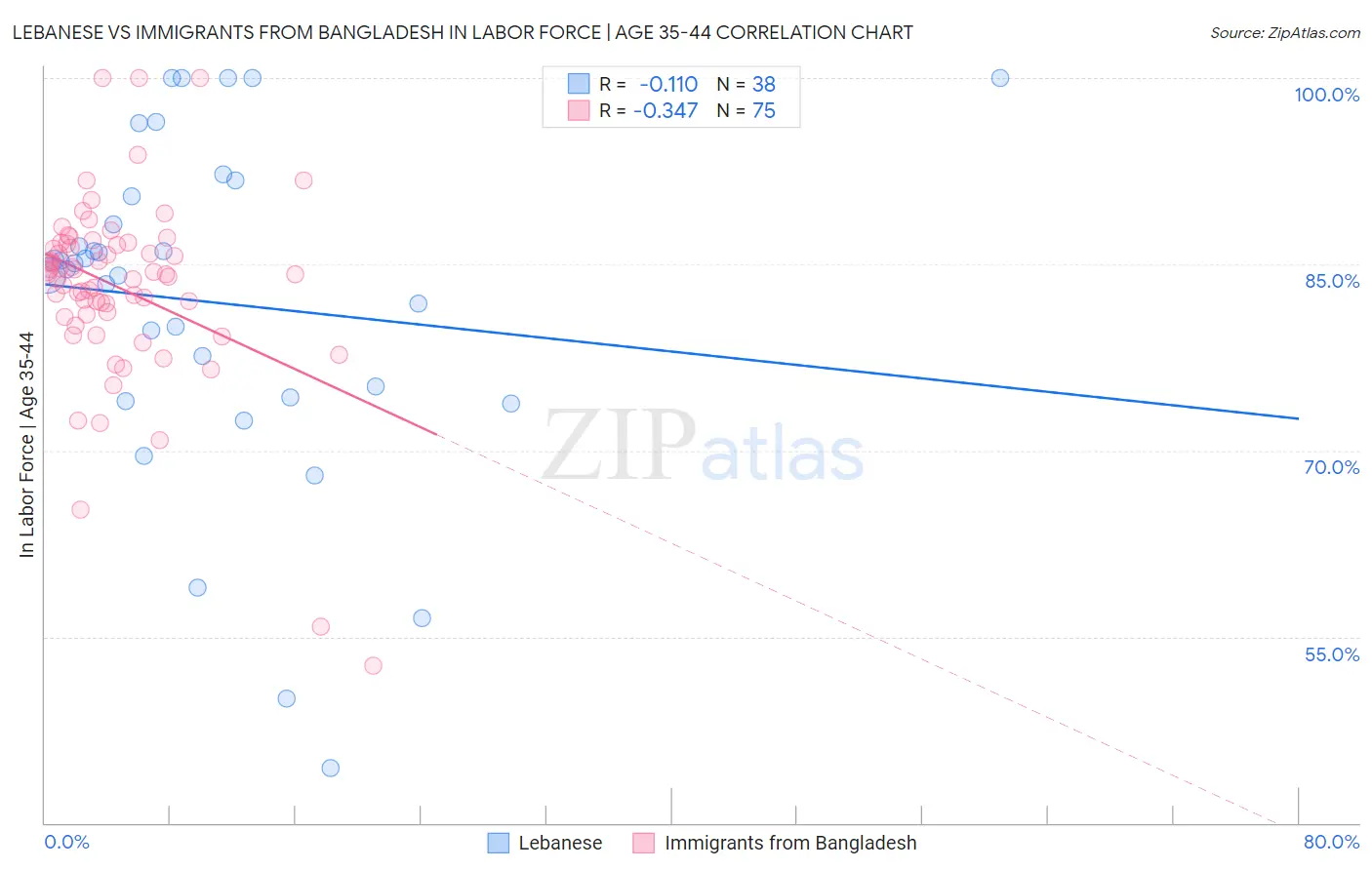 Lebanese vs Immigrants from Bangladesh In Labor Force | Age 35-44