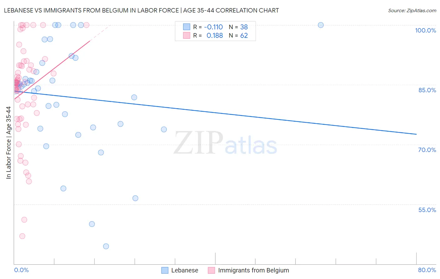 Lebanese vs Immigrants from Belgium In Labor Force | Age 35-44