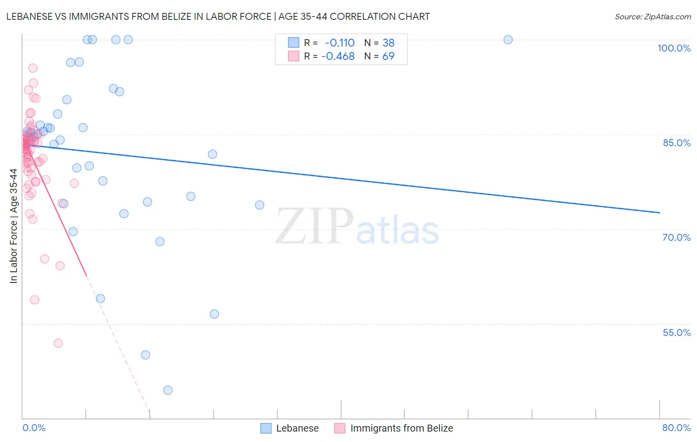 Lebanese vs Immigrants from Belize In Labor Force | Age 35-44