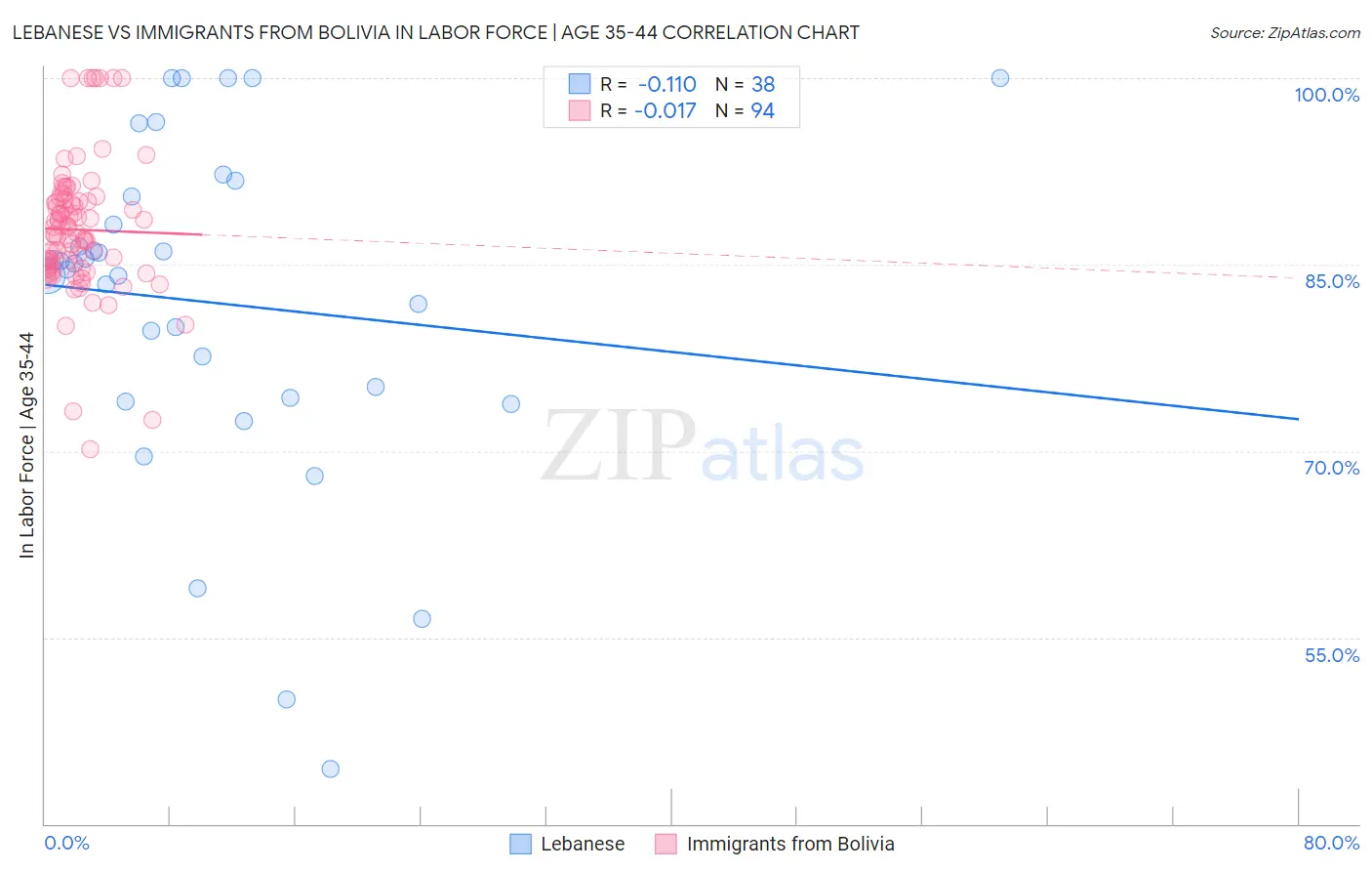 Lebanese vs Immigrants from Bolivia In Labor Force | Age 35-44