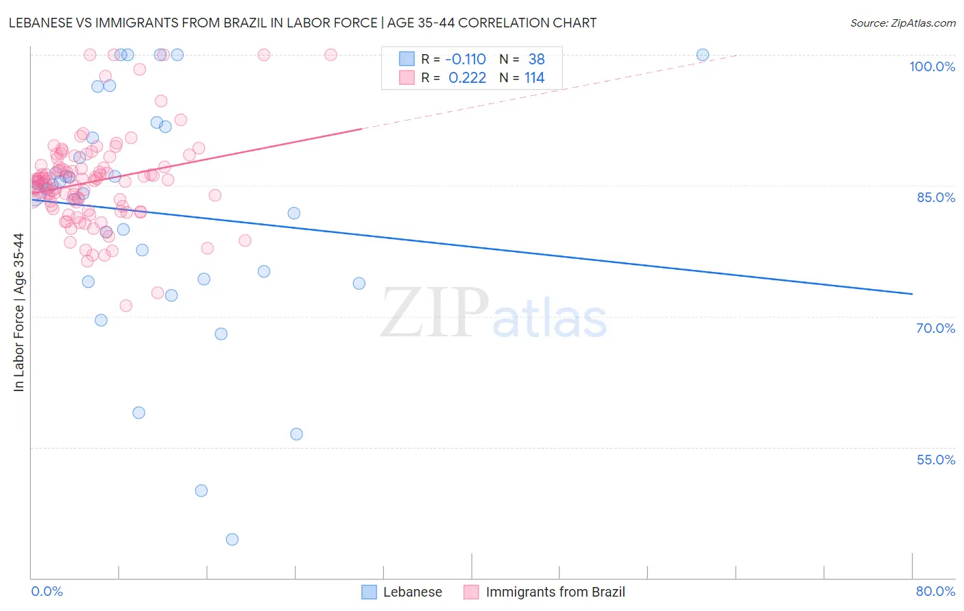 Lebanese vs Immigrants from Brazil In Labor Force | Age 35-44