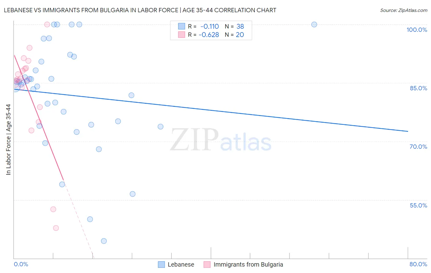 Lebanese vs Immigrants from Bulgaria In Labor Force | Age 35-44