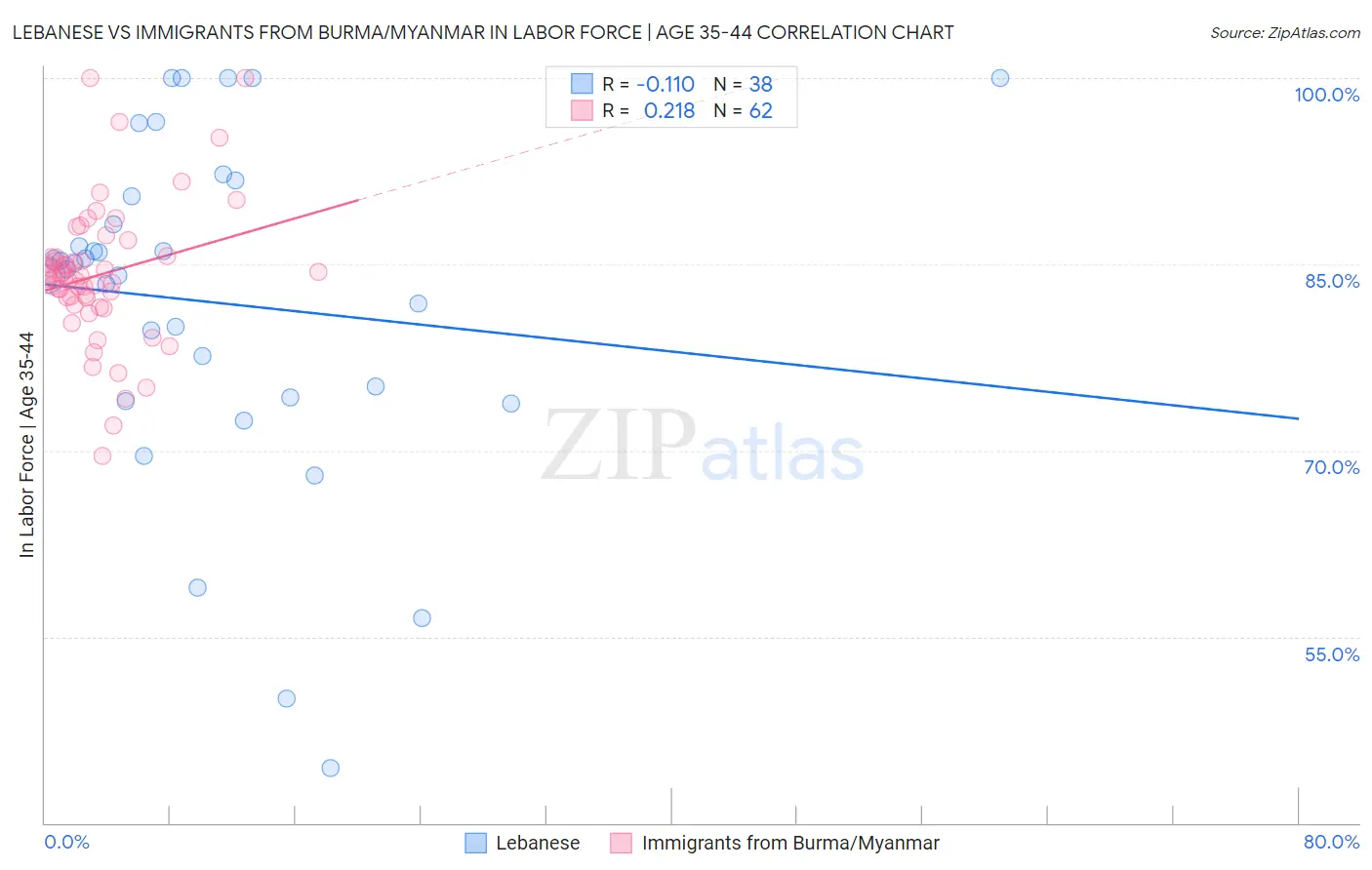 Lebanese vs Immigrants from Burma/Myanmar In Labor Force | Age 35-44