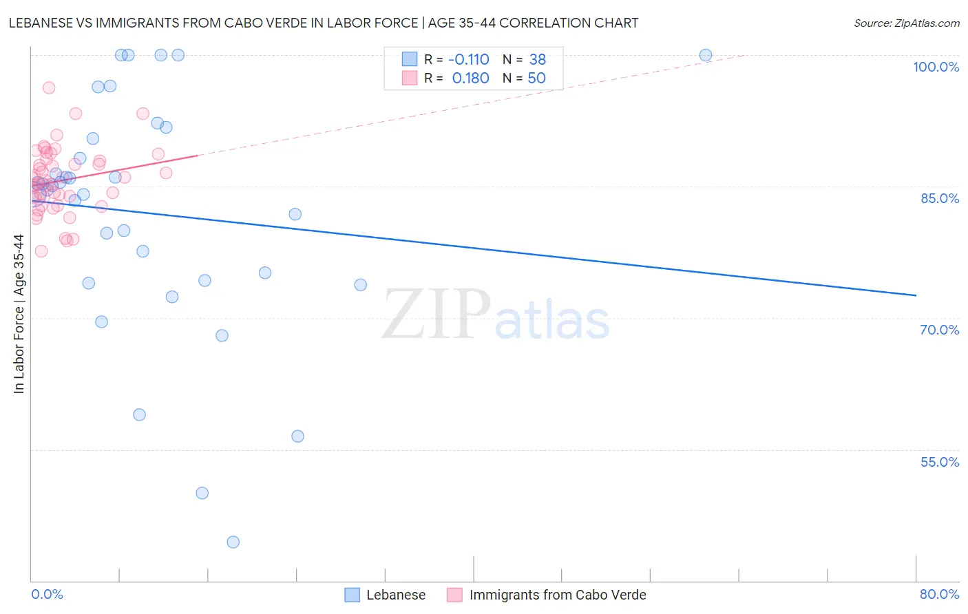 Lebanese vs Immigrants from Cabo Verde In Labor Force | Age 35-44