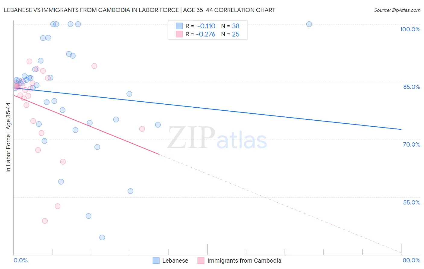 Lebanese vs Immigrants from Cambodia In Labor Force | Age 35-44