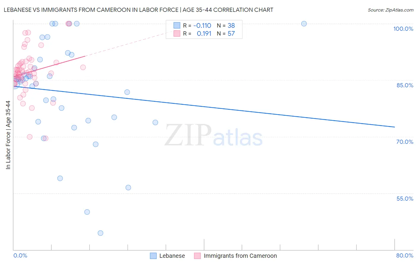 Lebanese vs Immigrants from Cameroon In Labor Force | Age 35-44