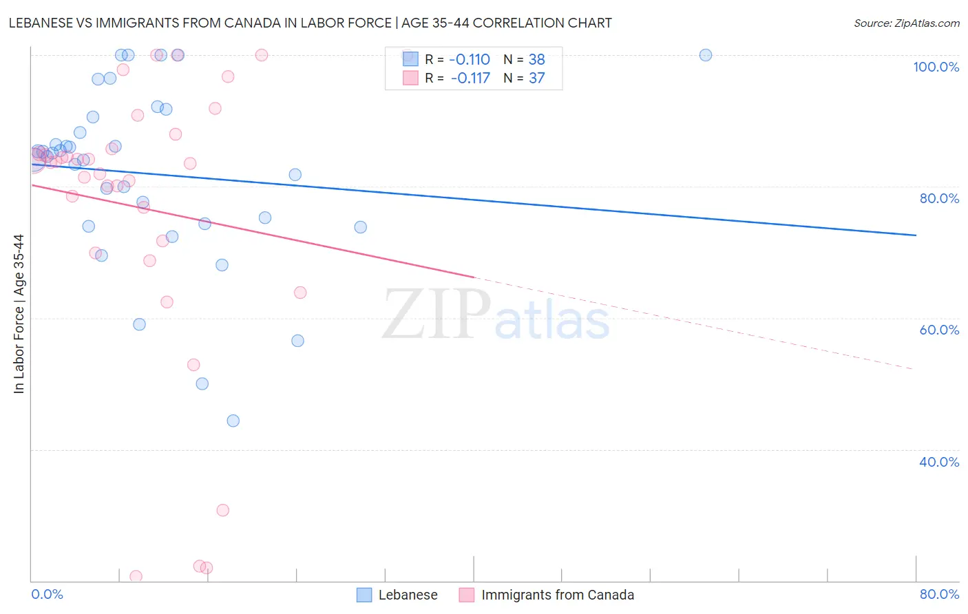 Lebanese vs Immigrants from Canada In Labor Force | Age 35-44