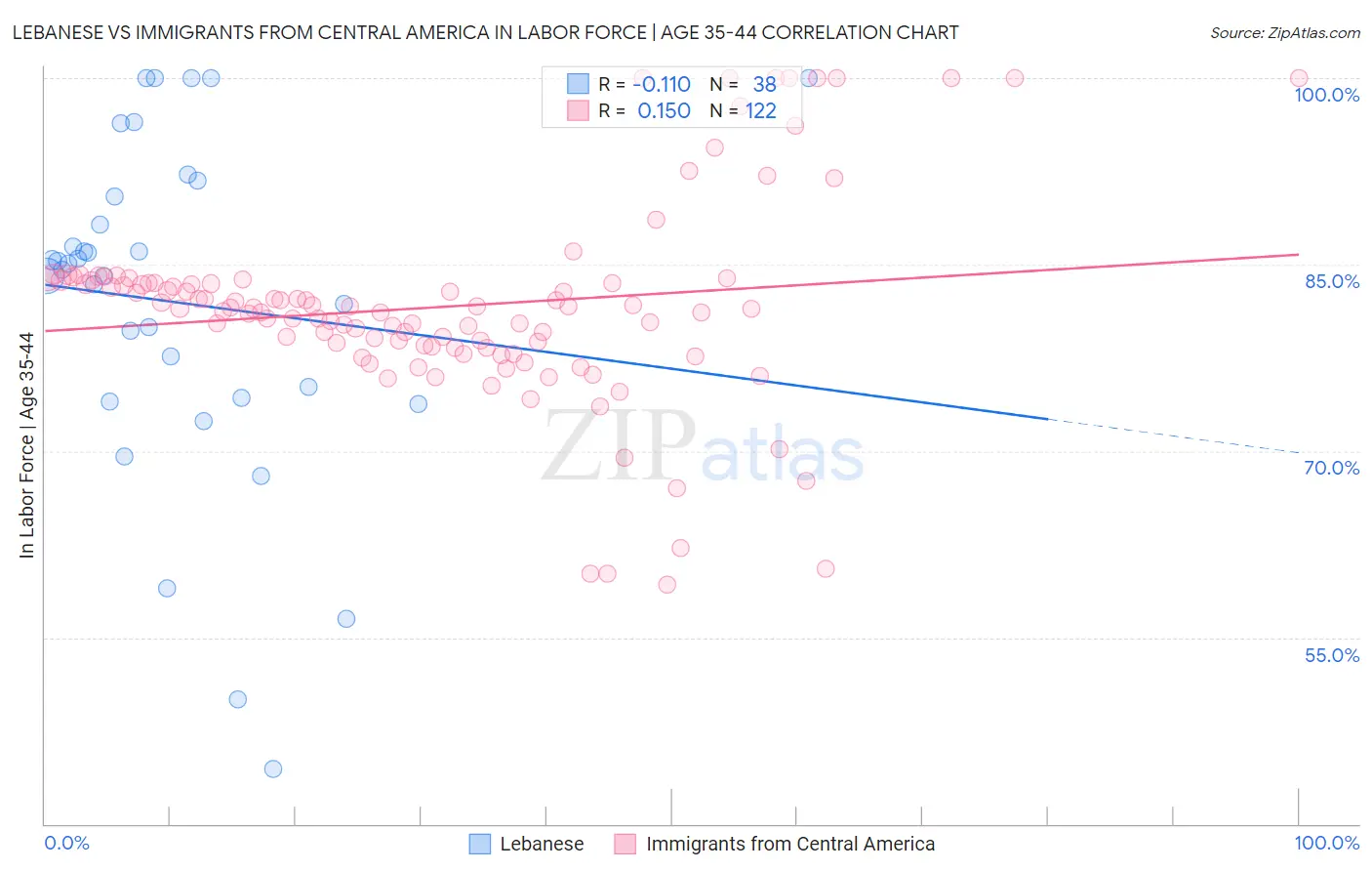 Lebanese vs Immigrants from Central America In Labor Force | Age 35-44