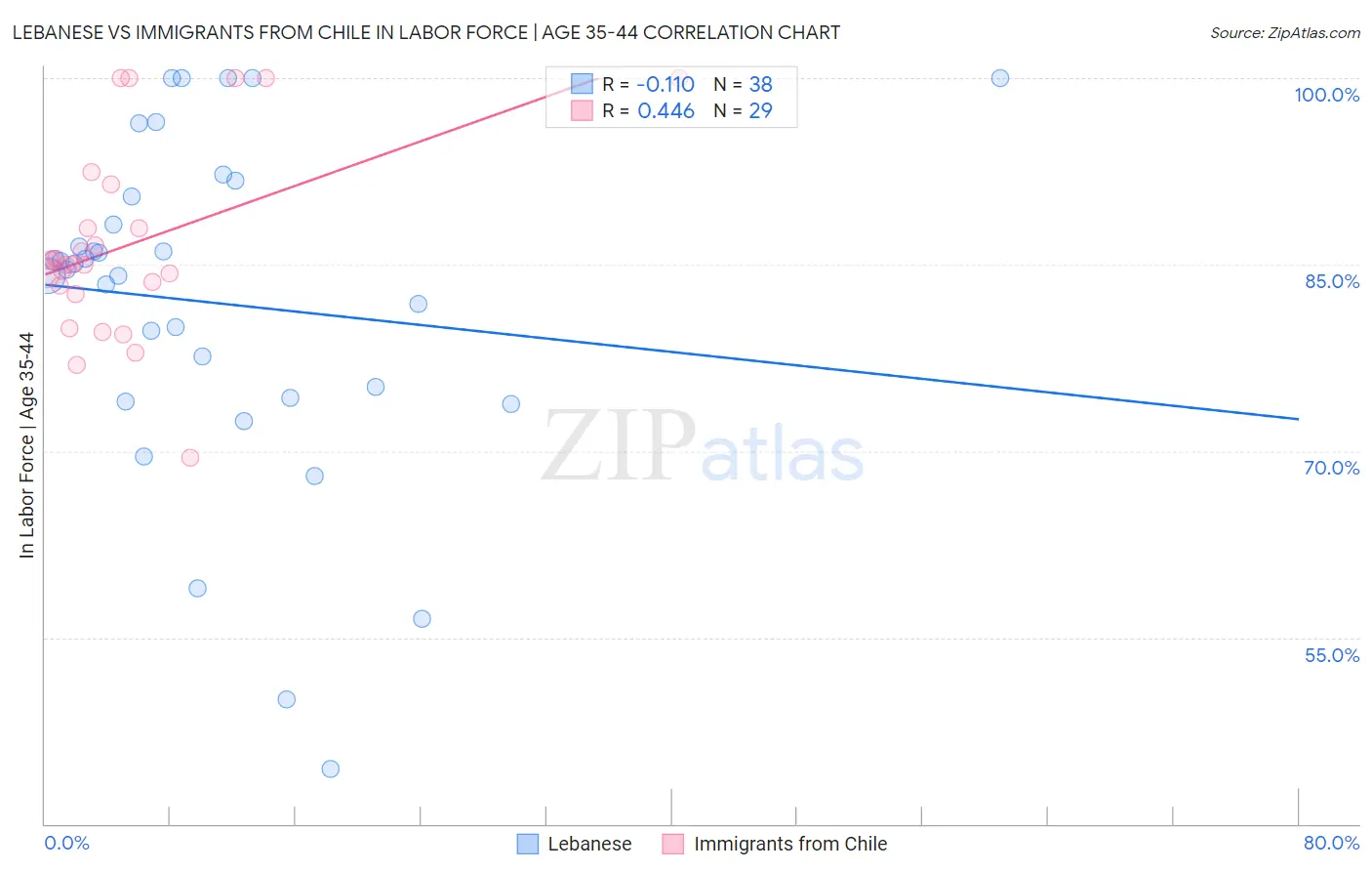 Lebanese vs Immigrants from Chile In Labor Force | Age 35-44