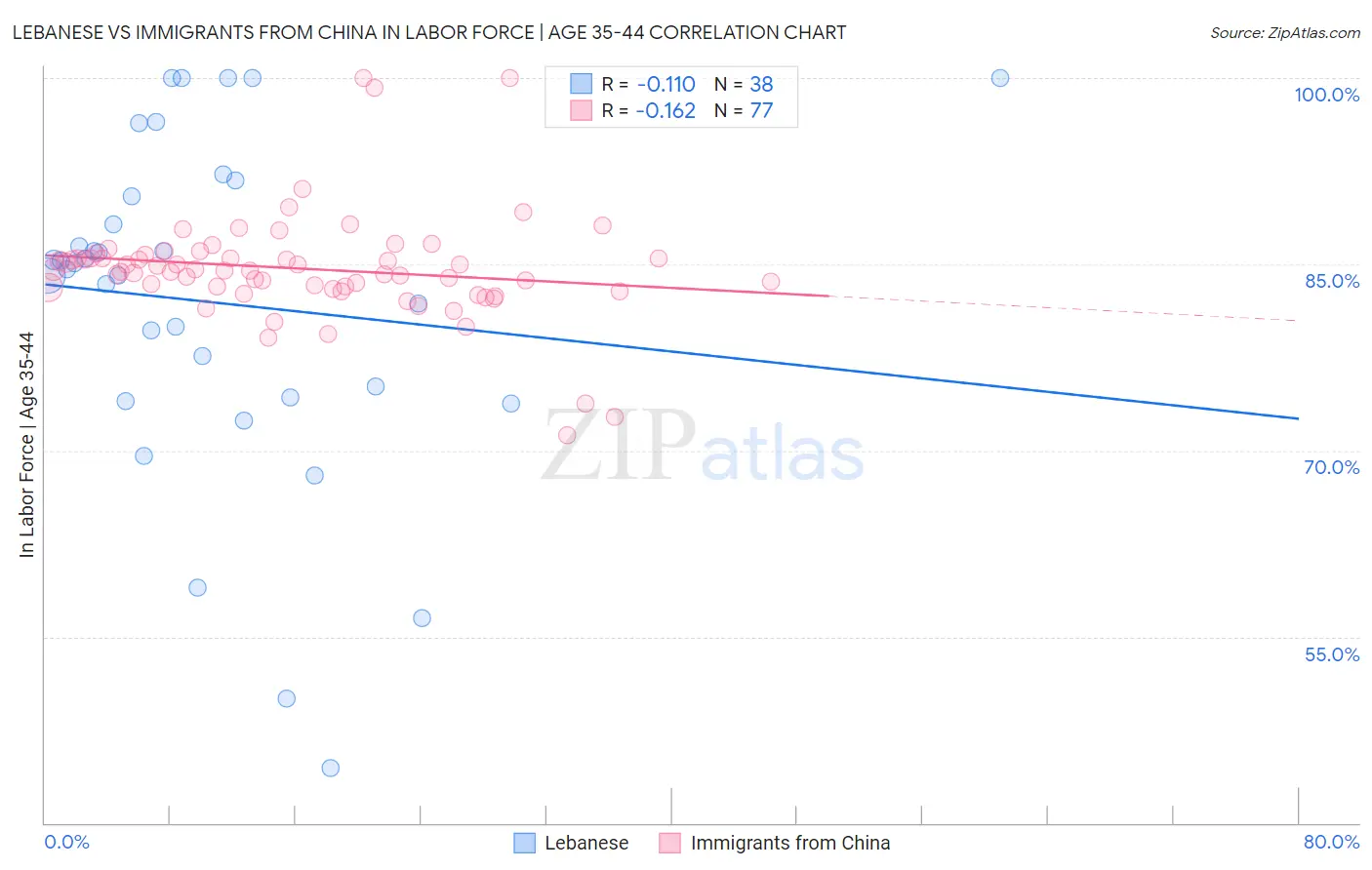 Lebanese vs Immigrants from China In Labor Force | Age 35-44