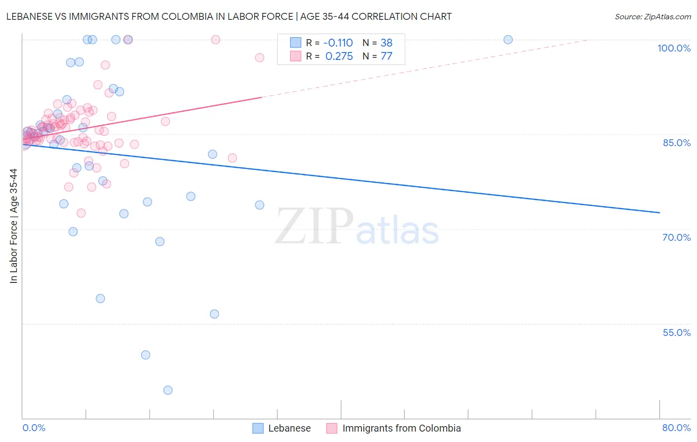 Lebanese vs Immigrants from Colombia In Labor Force | Age 35-44