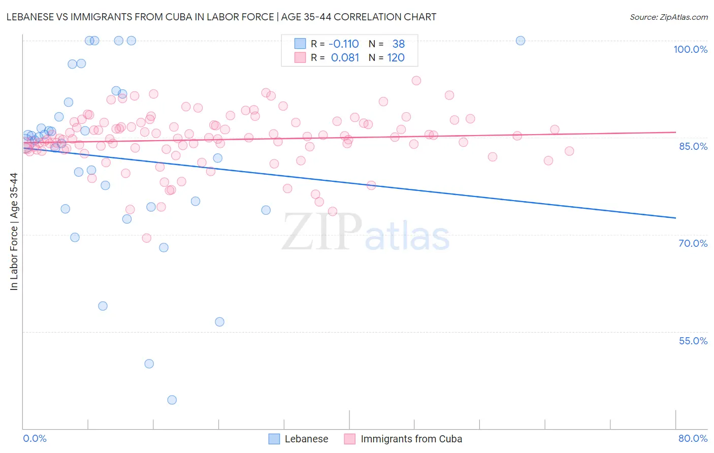 Lebanese vs Immigrants from Cuba In Labor Force | Age 35-44