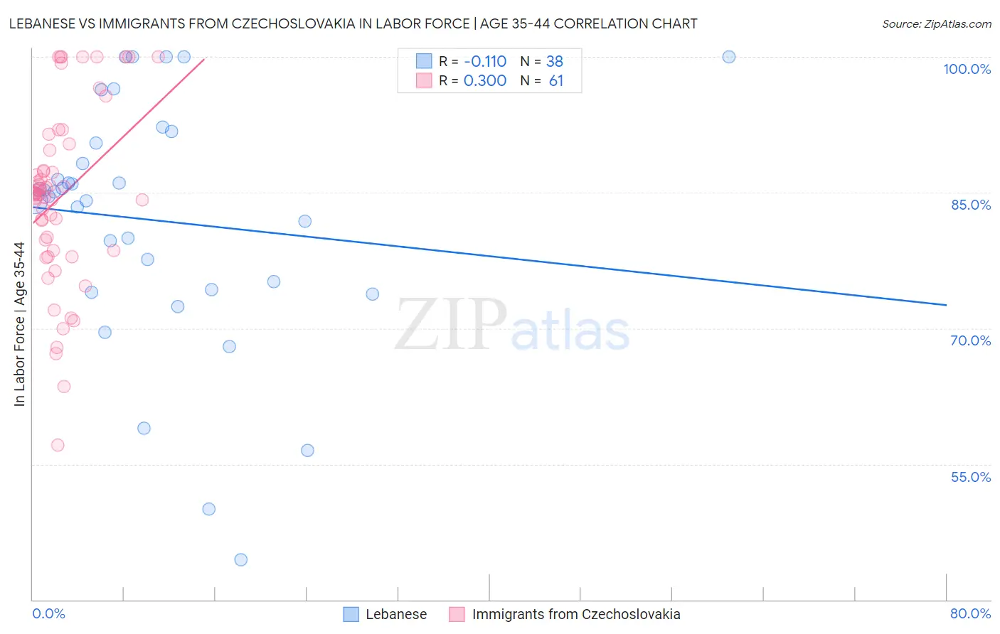 Lebanese vs Immigrants from Czechoslovakia In Labor Force | Age 35-44
