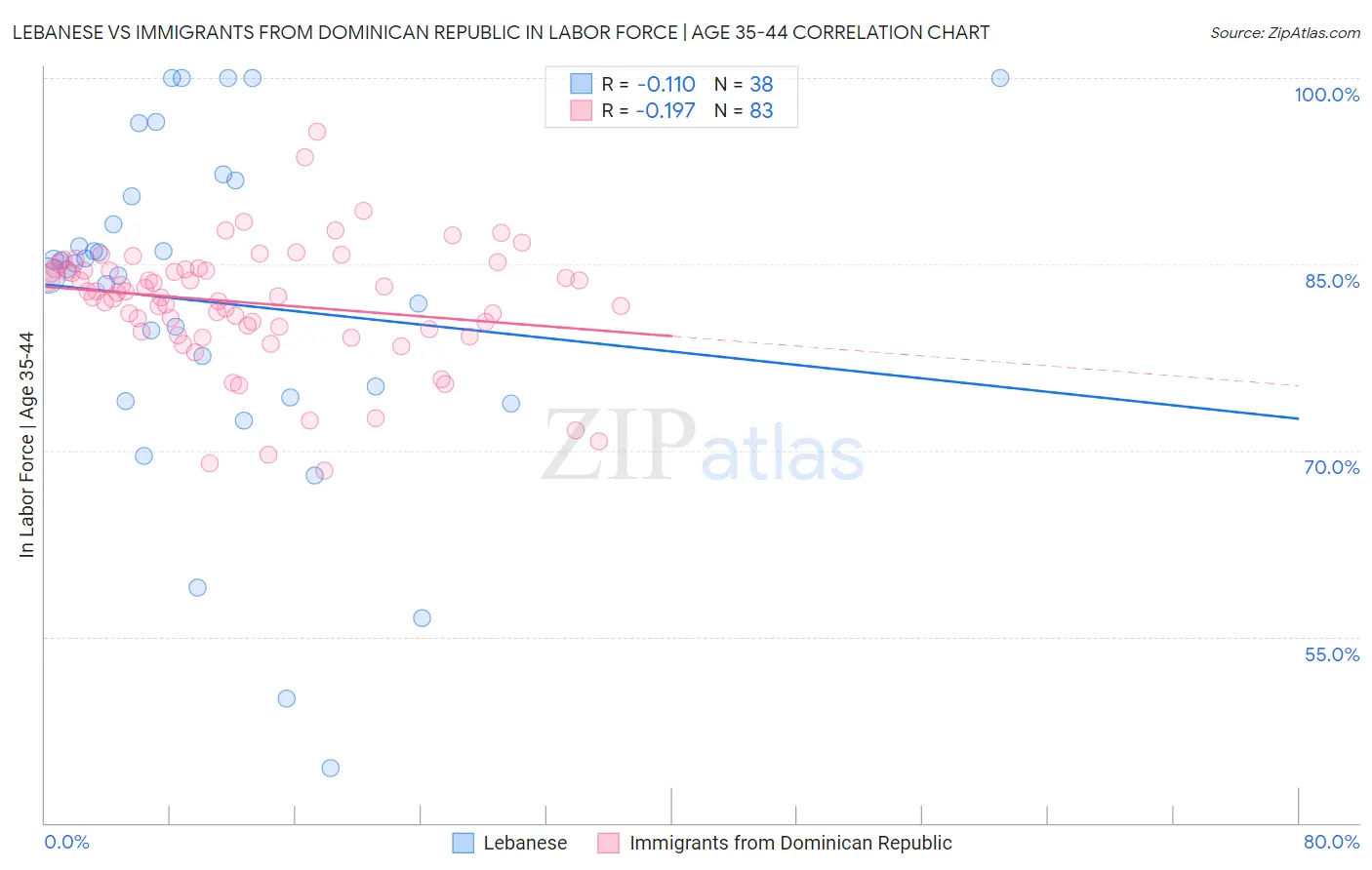 Lebanese vs Immigrants from Dominican Republic In Labor Force | Age 35-44