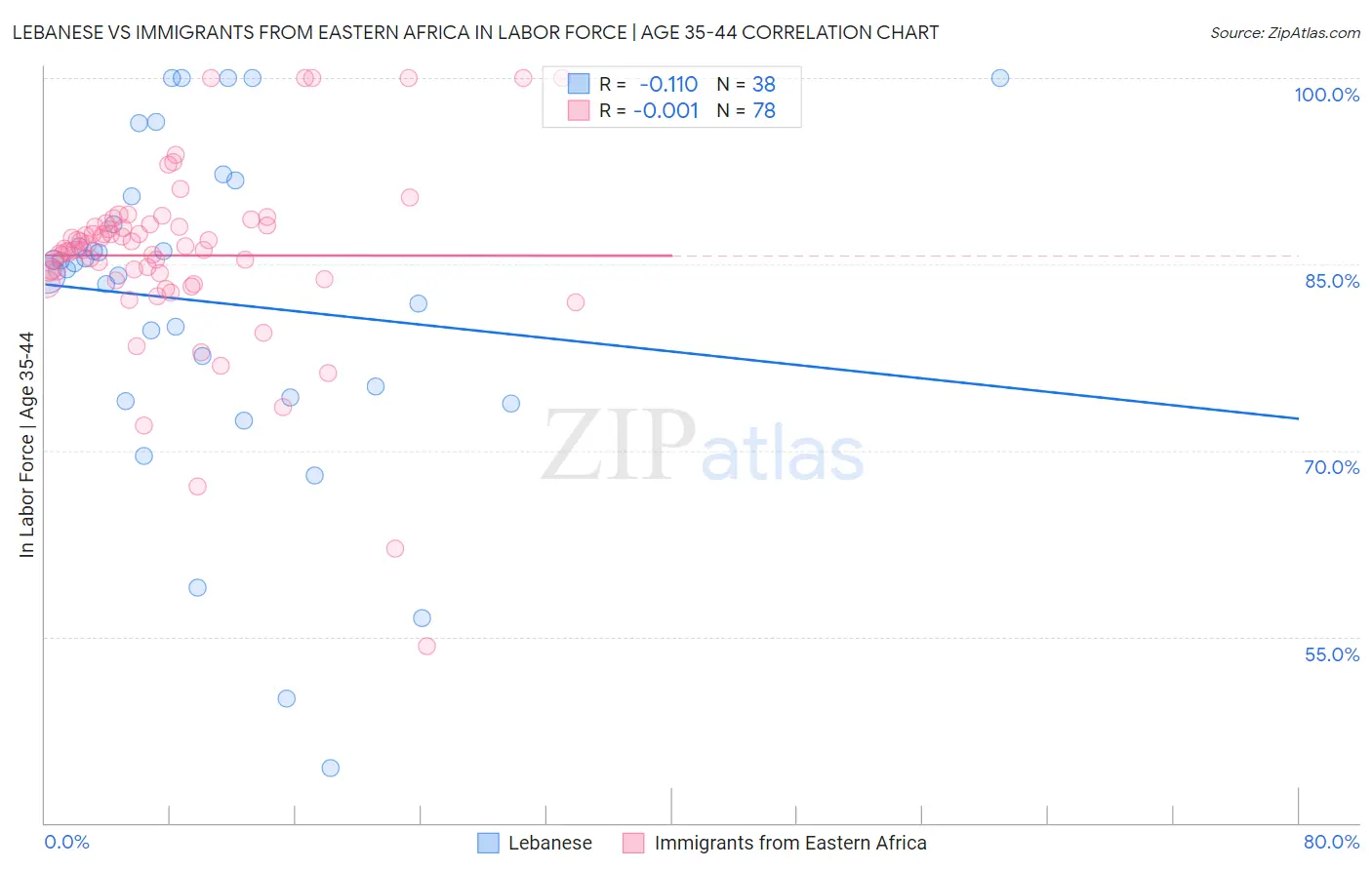 Lebanese vs Immigrants from Eastern Africa In Labor Force | Age 35-44