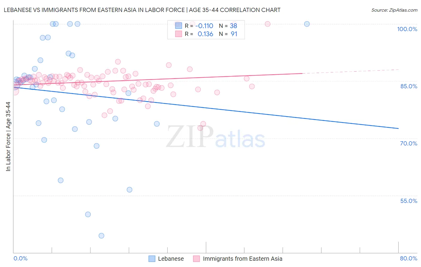 Lebanese vs Immigrants from Eastern Asia In Labor Force | Age 35-44