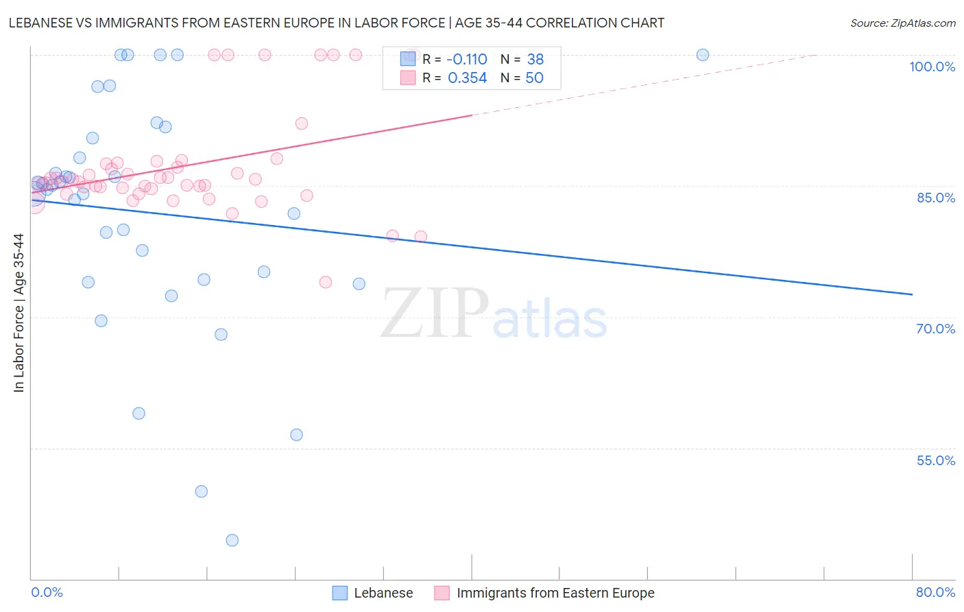 Lebanese vs Immigrants from Eastern Europe In Labor Force | Age 35-44