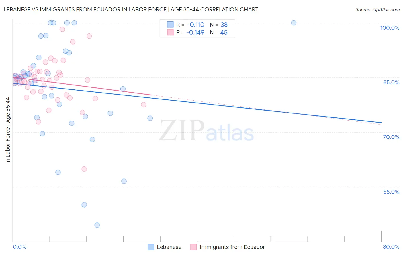 Lebanese vs Immigrants from Ecuador In Labor Force | Age 35-44