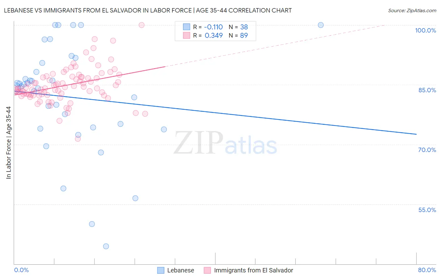 Lebanese vs Immigrants from El Salvador In Labor Force | Age 35-44