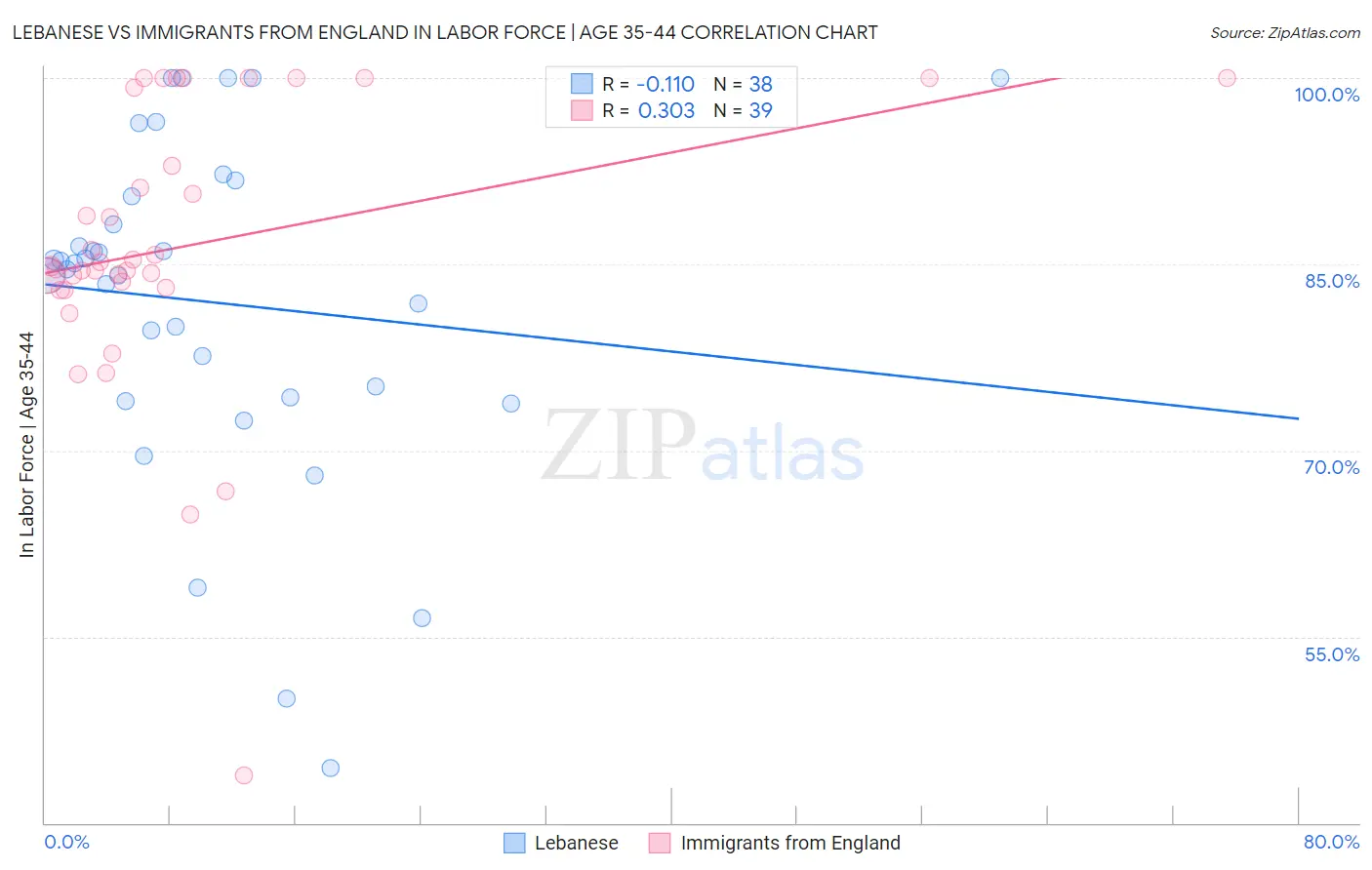 Lebanese vs Immigrants from England In Labor Force | Age 35-44