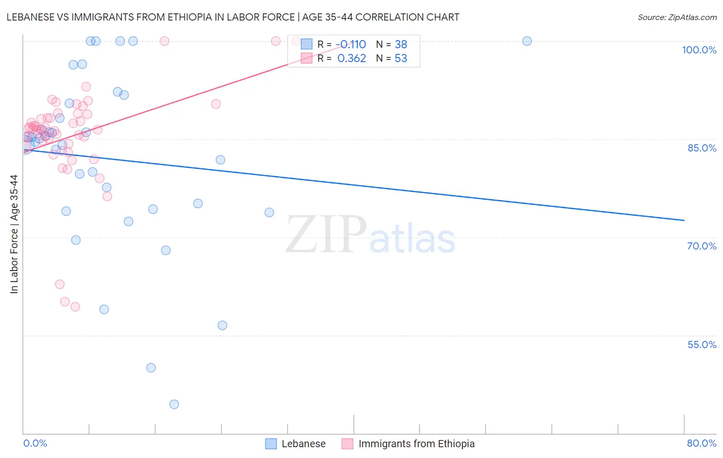 Lebanese vs Immigrants from Ethiopia In Labor Force | Age 35-44