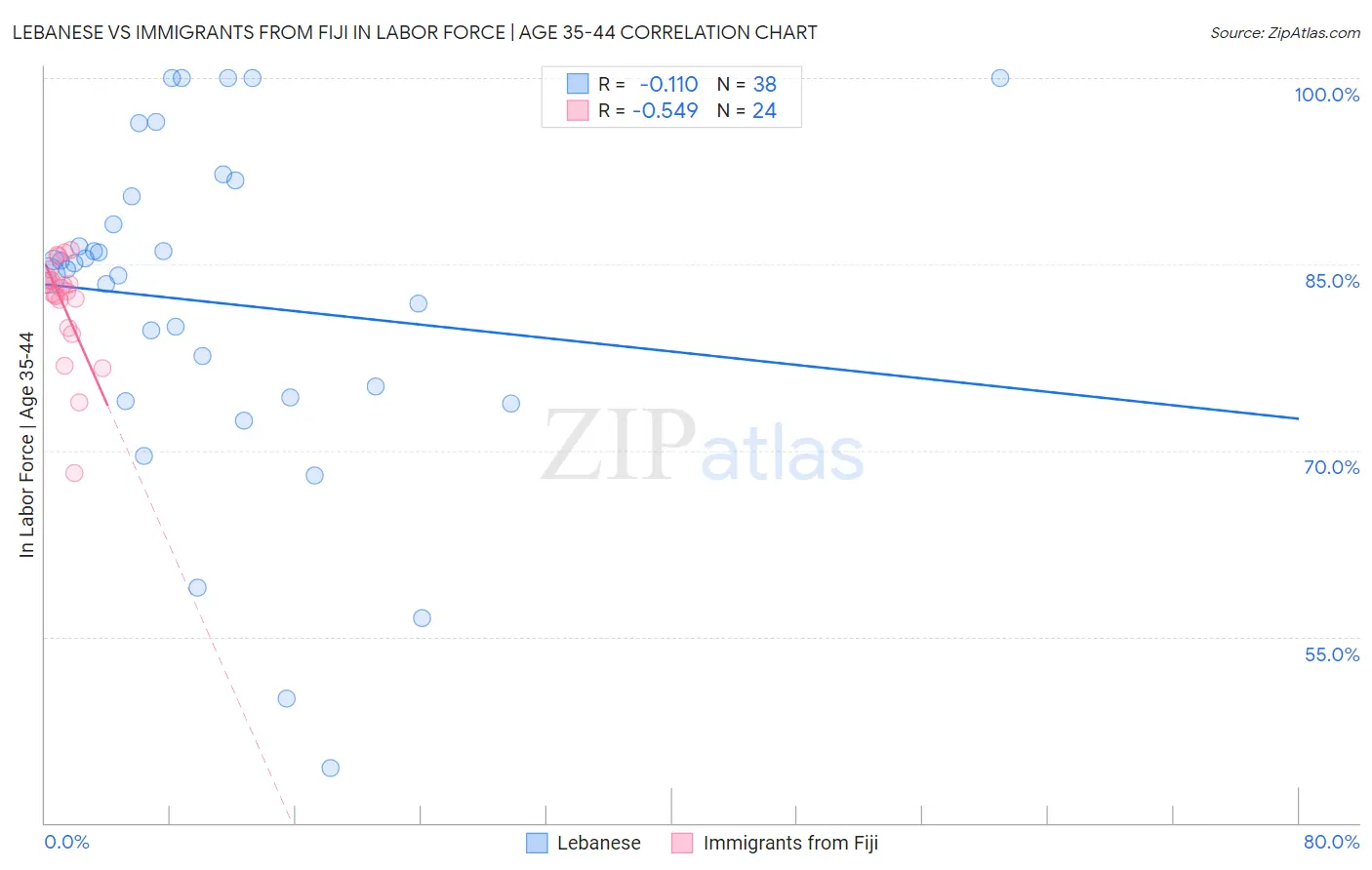 Lebanese vs Immigrants from Fiji In Labor Force | Age 35-44