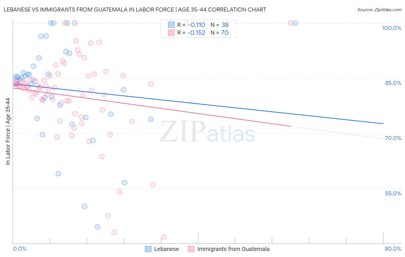 Lebanese vs Immigrants from Guatemala In Labor Force | Age 35-44