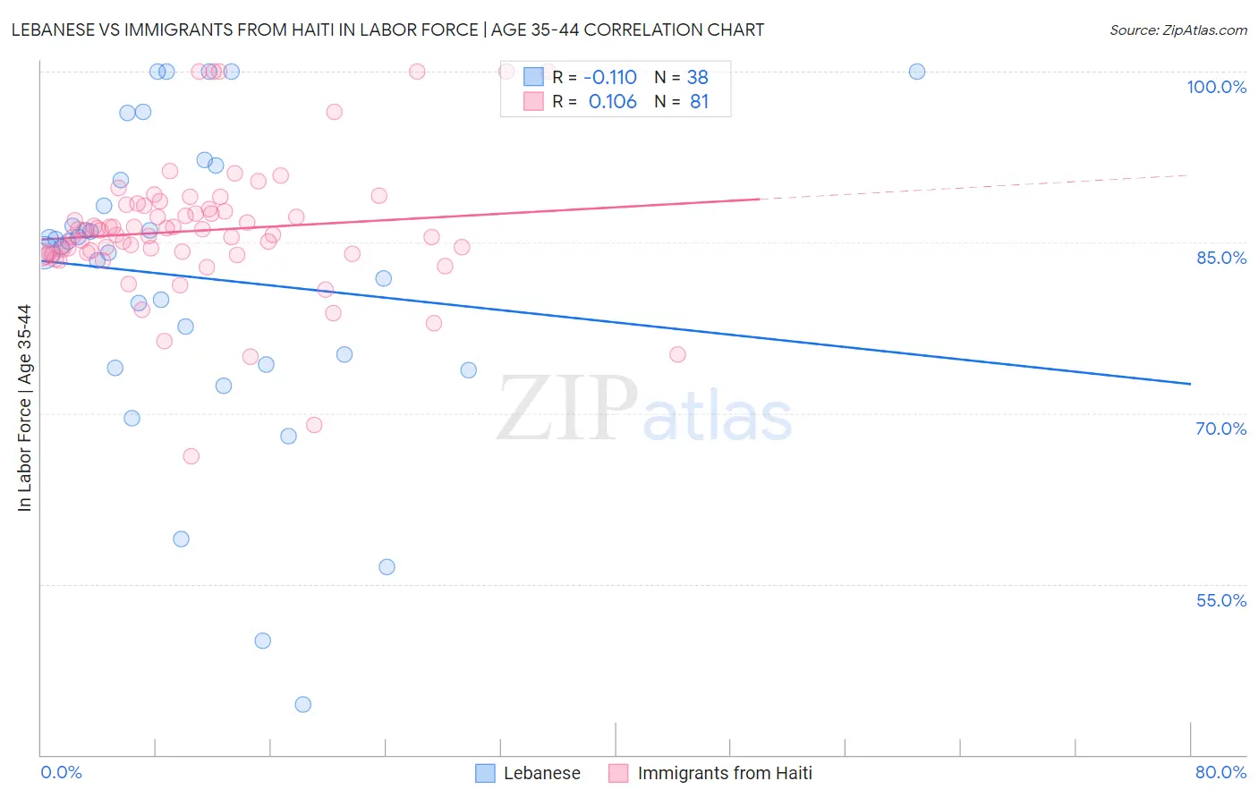 Lebanese vs Immigrants from Haiti In Labor Force | Age 35-44
