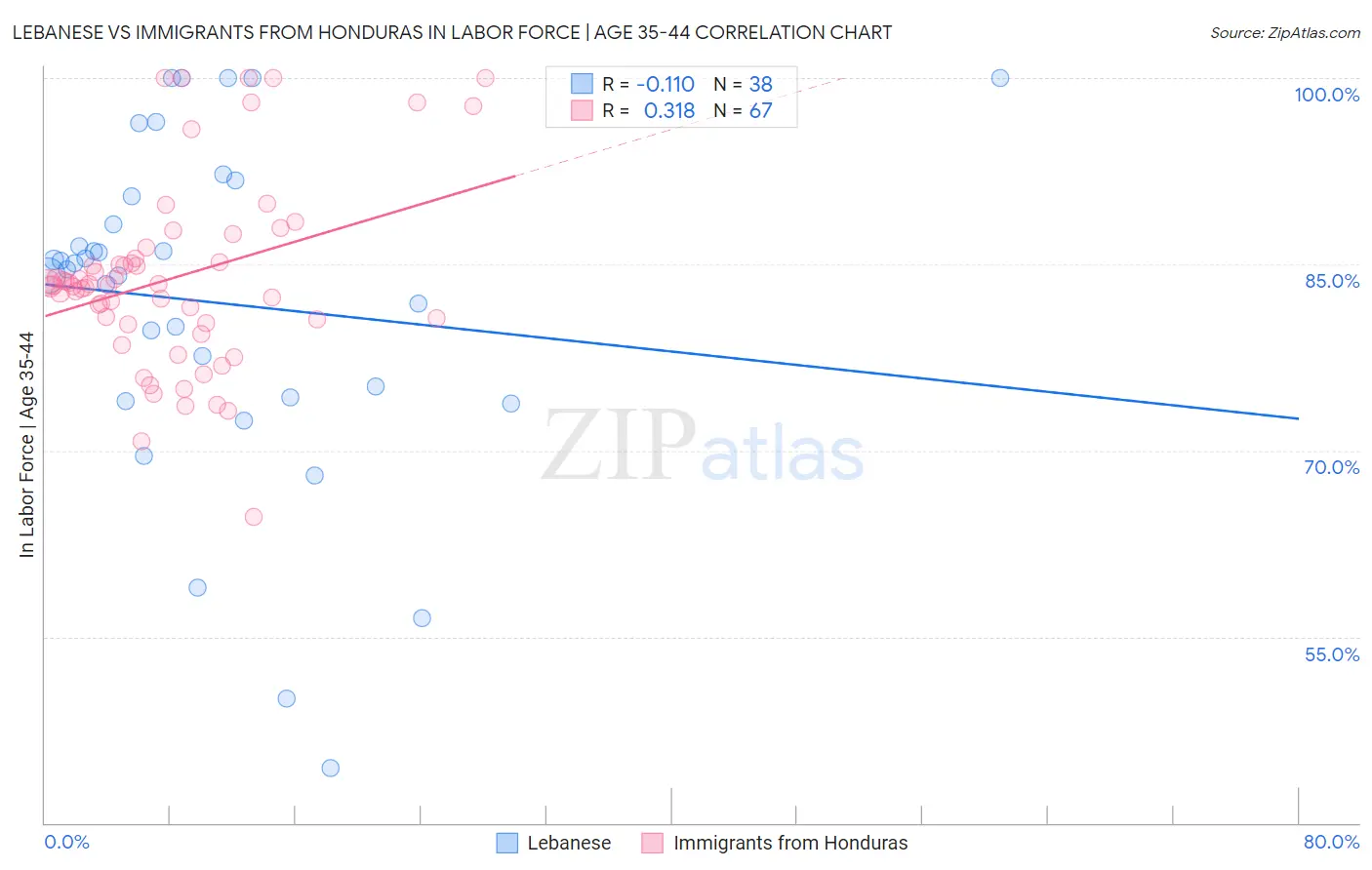 Lebanese vs Immigrants from Honduras In Labor Force | Age 35-44