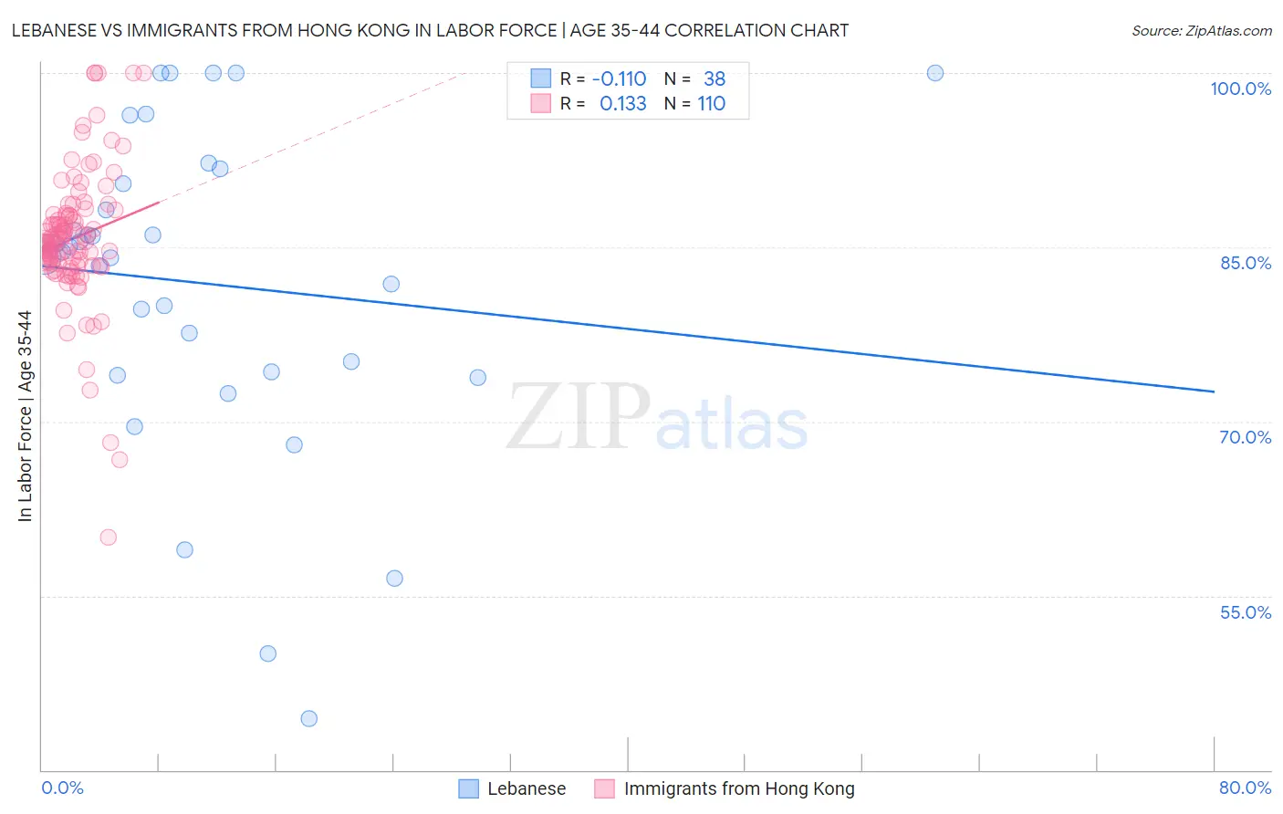 Lebanese vs Immigrants from Hong Kong In Labor Force | Age 35-44