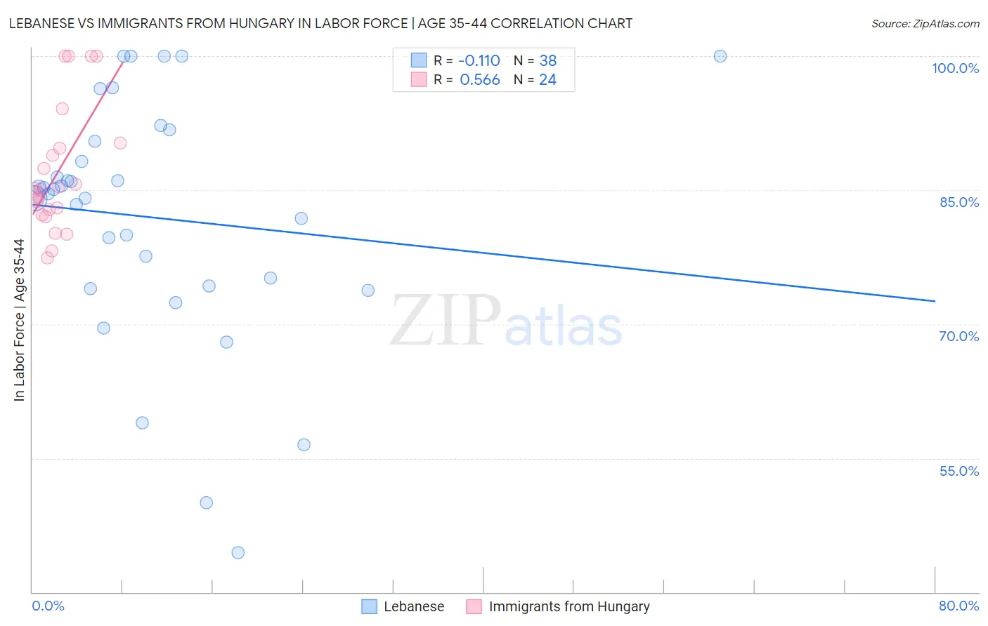 Lebanese vs Immigrants from Hungary In Labor Force | Age 35-44