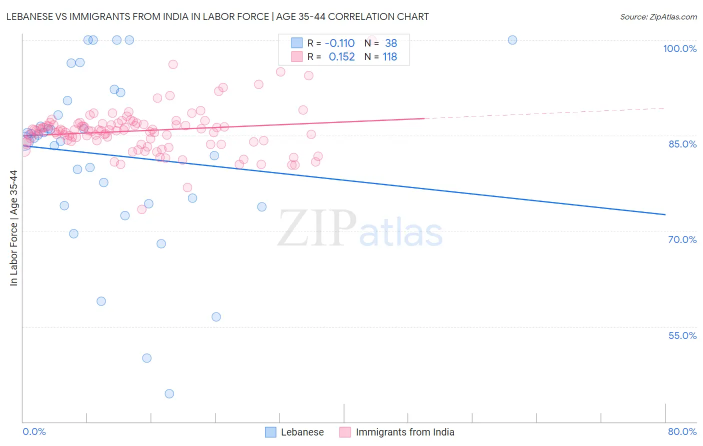 Lebanese vs Immigrants from India In Labor Force | Age 35-44