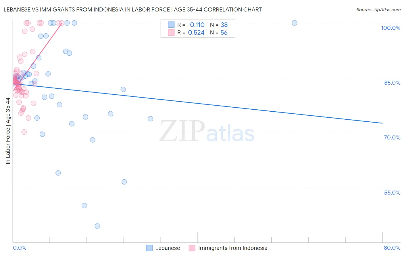 Lebanese vs Immigrants from Indonesia In Labor Force | Age 35-44