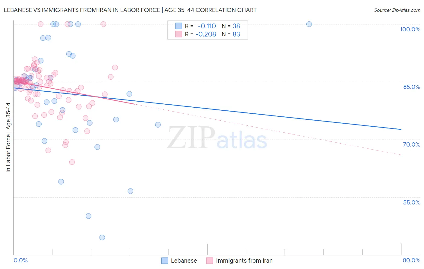 Lebanese vs Immigrants from Iran In Labor Force | Age 35-44