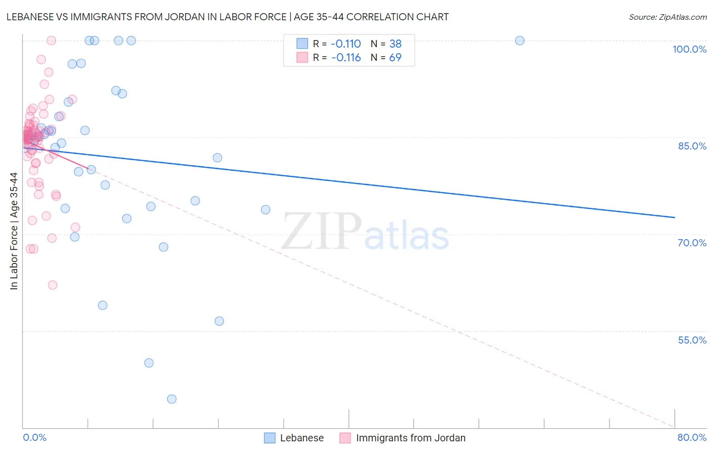 Lebanese vs Immigrants from Jordan In Labor Force | Age 35-44