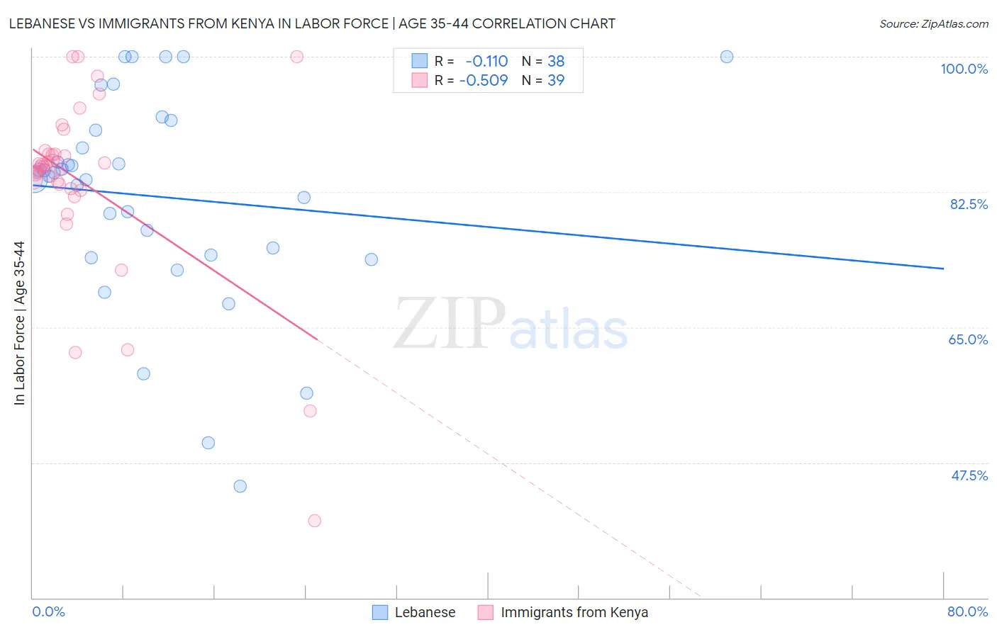 Lebanese vs Immigrants from Kenya In Labor Force | Age 35-44