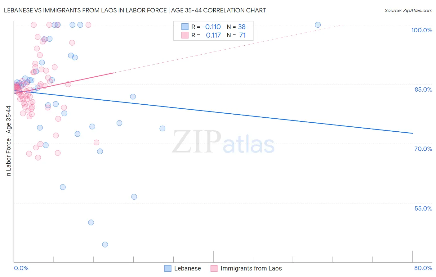 Lebanese vs Immigrants from Laos In Labor Force | Age 35-44