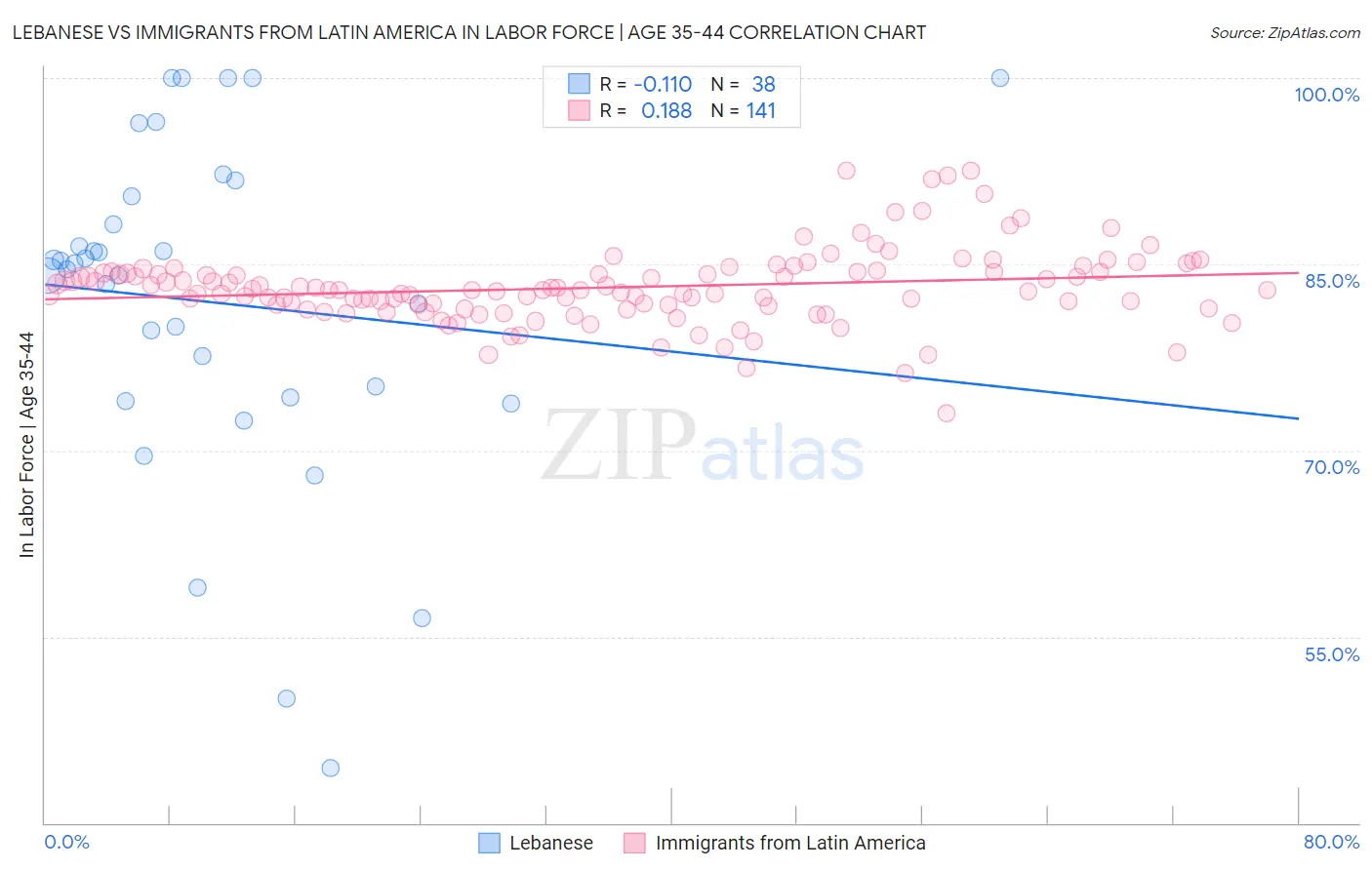 Lebanese vs Immigrants from Latin America In Labor Force | Age 35-44