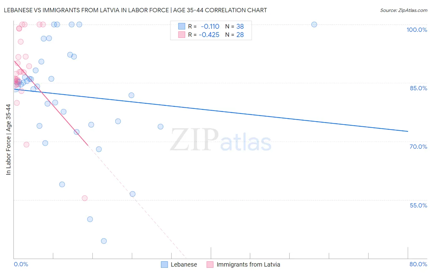 Lebanese vs Immigrants from Latvia In Labor Force | Age 35-44