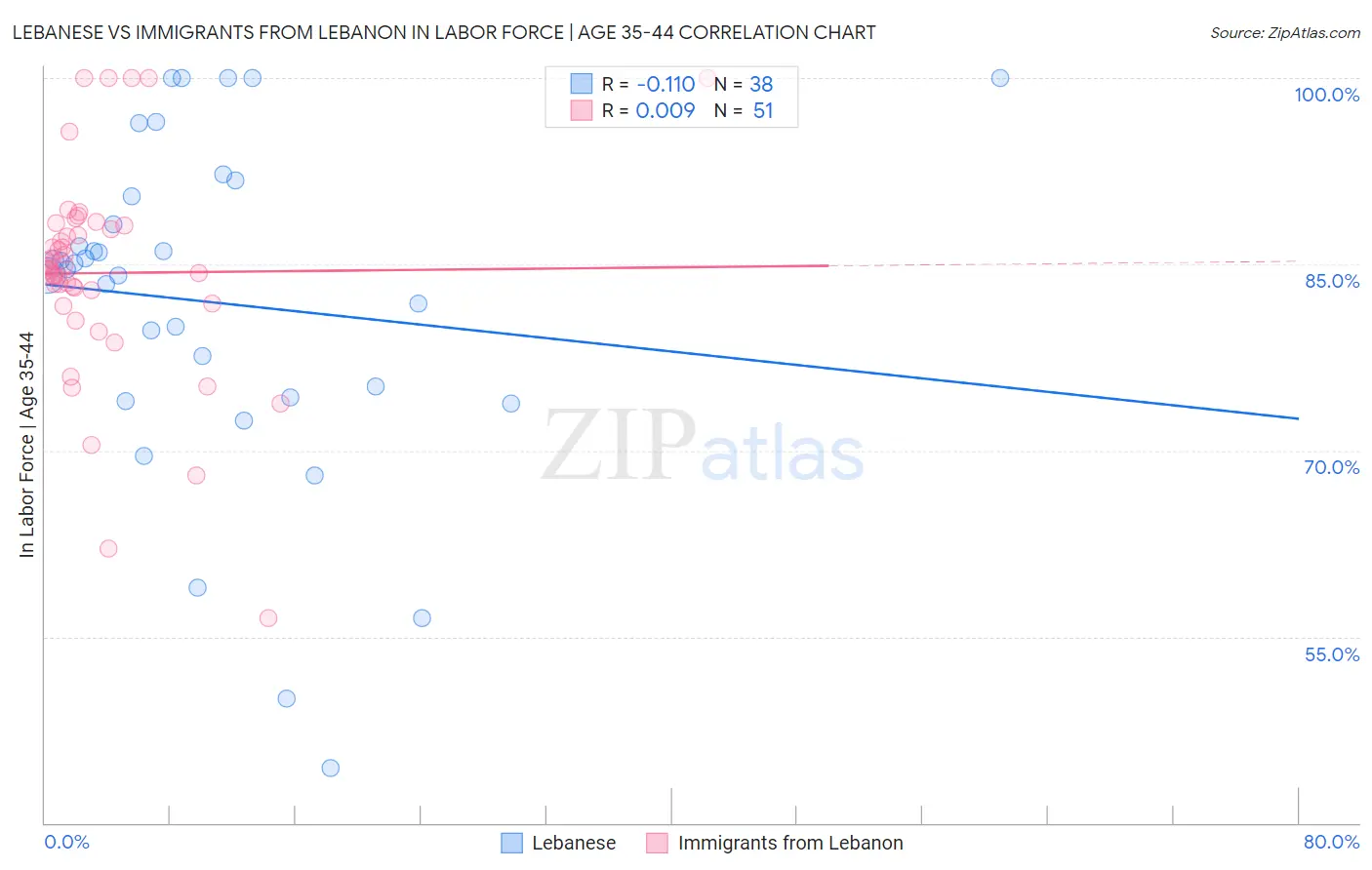 Lebanese vs Immigrants from Lebanon In Labor Force | Age 35-44