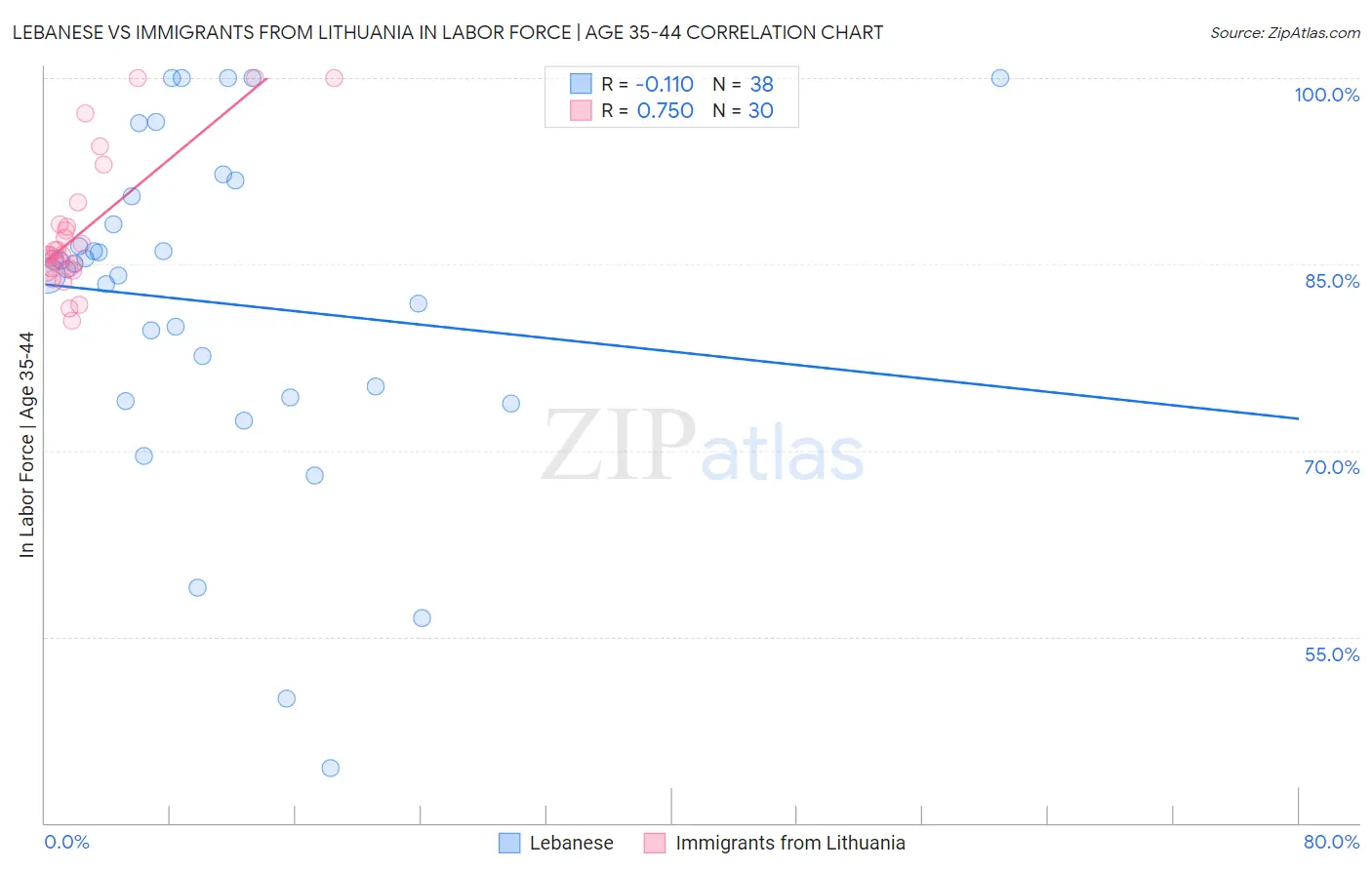 Lebanese vs Immigrants from Lithuania In Labor Force | Age 35-44