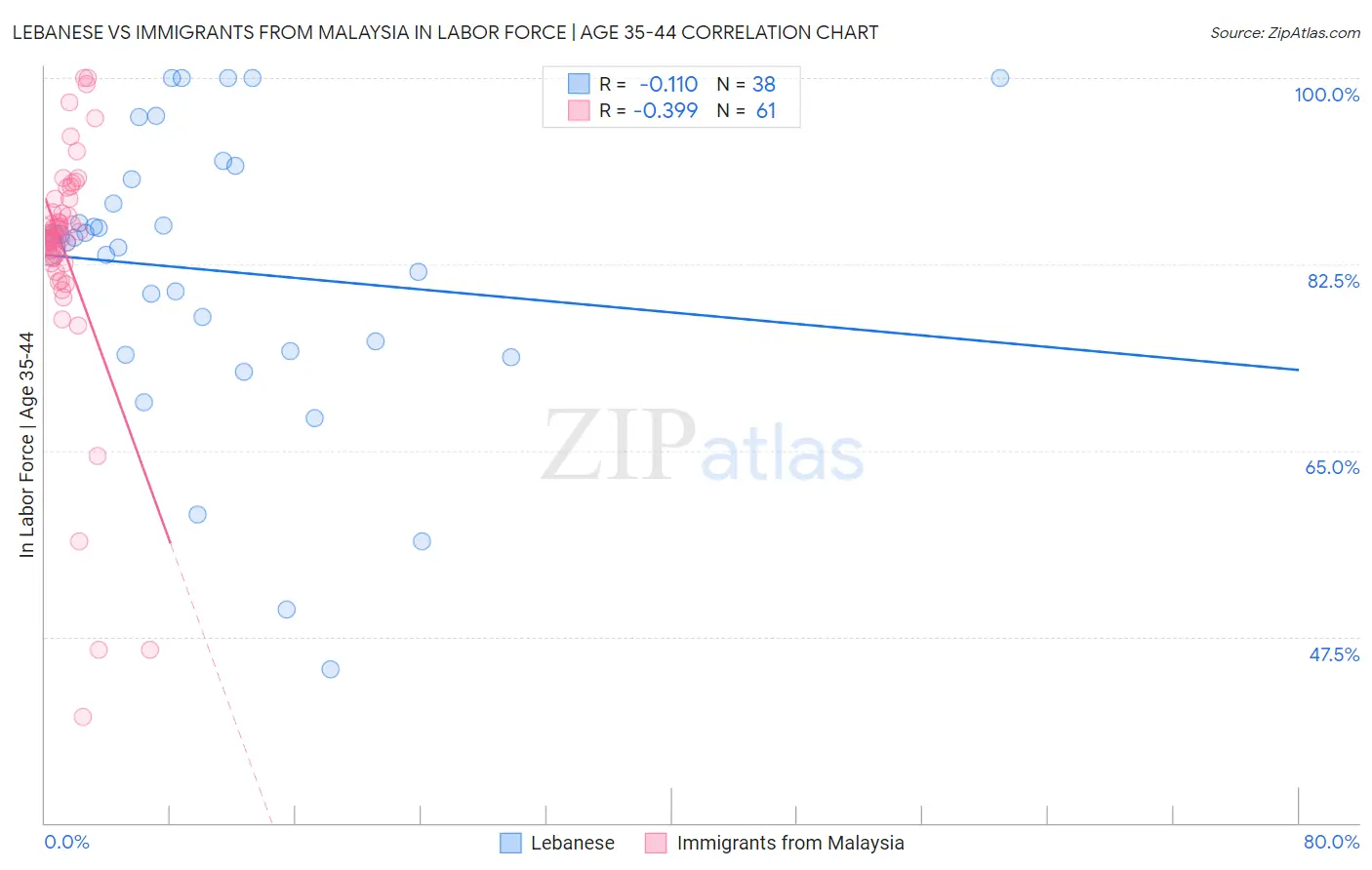 Lebanese vs Immigrants from Malaysia In Labor Force | Age 35-44