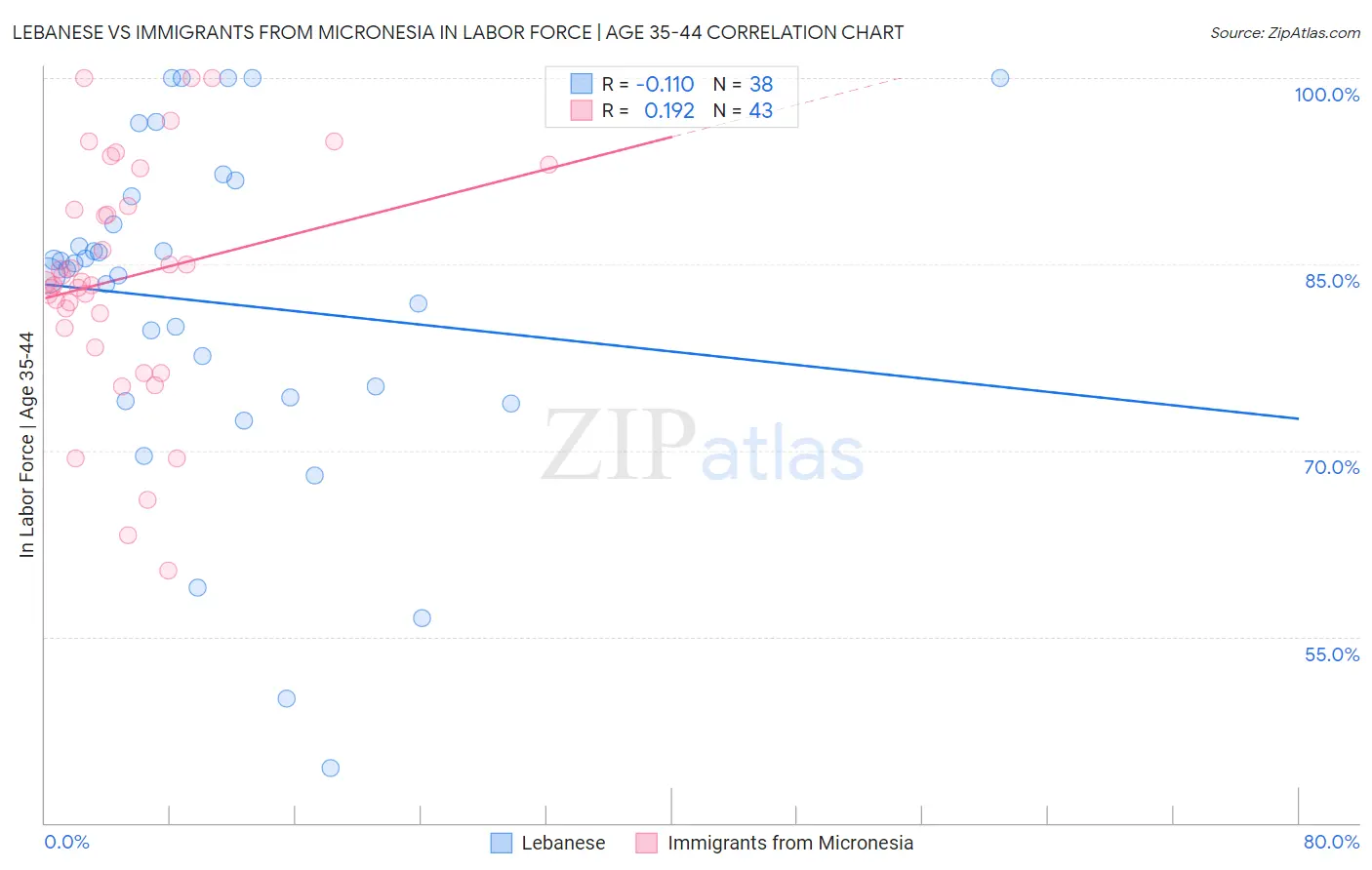 Lebanese vs Immigrants from Micronesia In Labor Force | Age 35-44