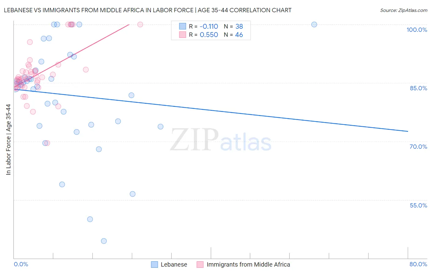 Lebanese vs Immigrants from Middle Africa In Labor Force | Age 35-44