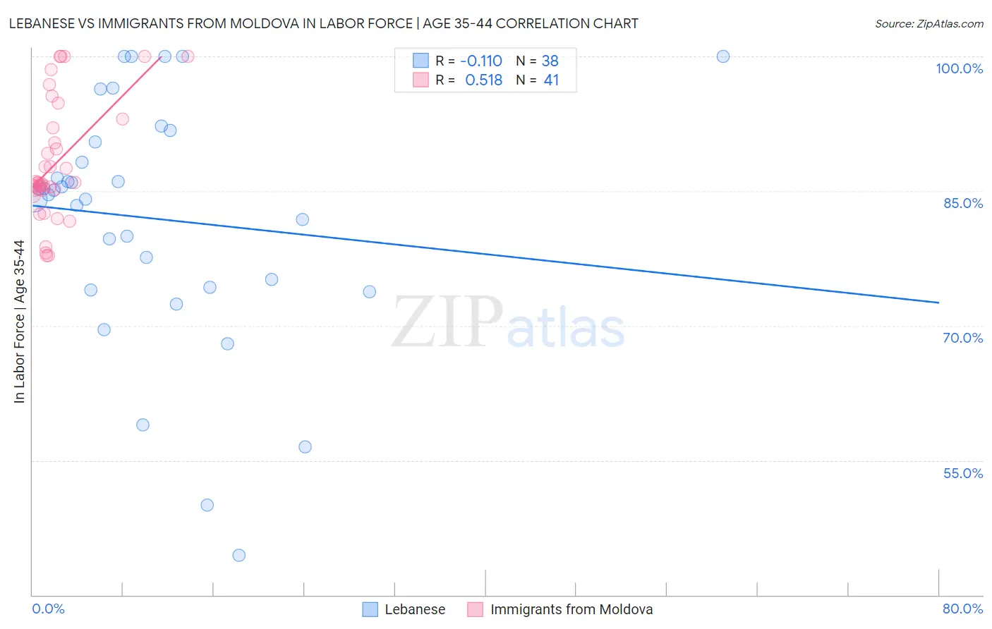 Lebanese vs Immigrants from Moldova In Labor Force | Age 35-44