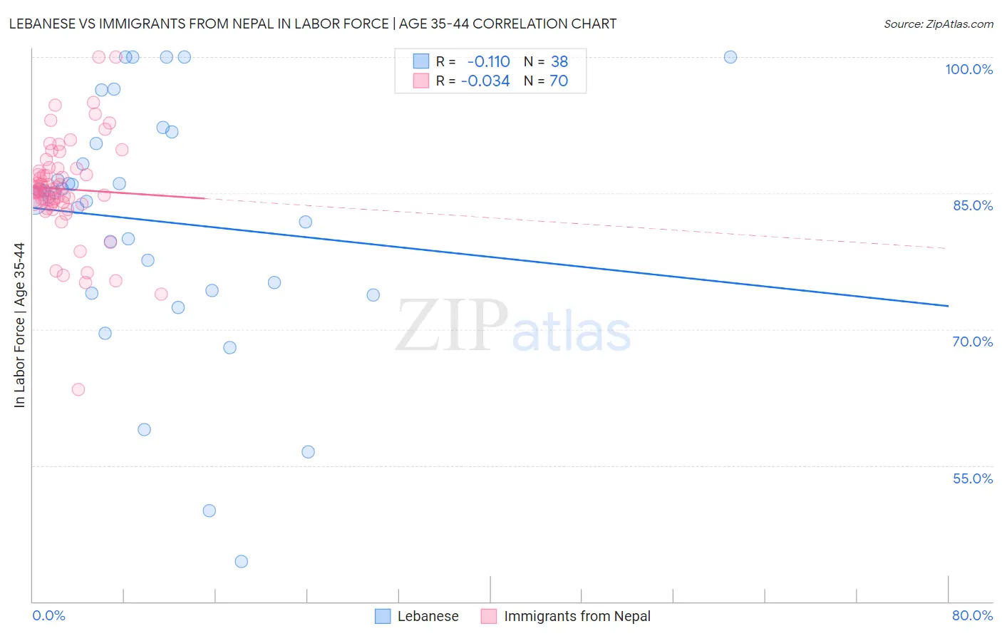 Lebanese vs Immigrants from Nepal In Labor Force | Age 35-44