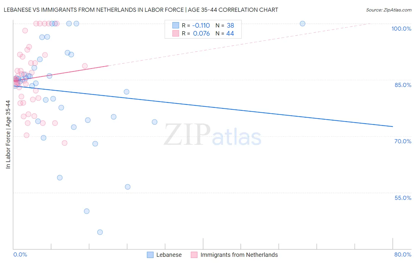 Lebanese vs Immigrants from Netherlands In Labor Force | Age 35-44