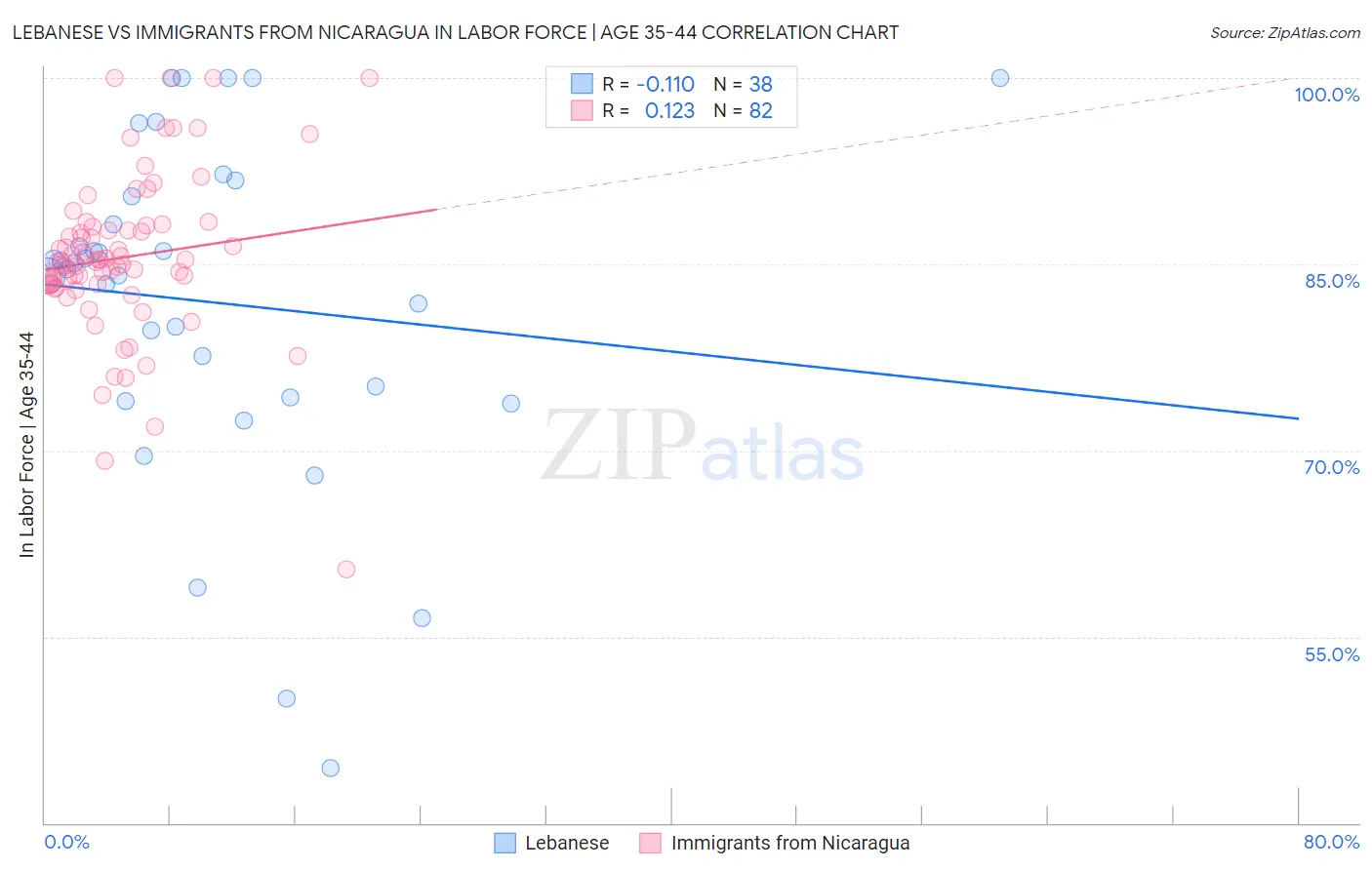 Lebanese vs Immigrants from Nicaragua In Labor Force | Age 35-44