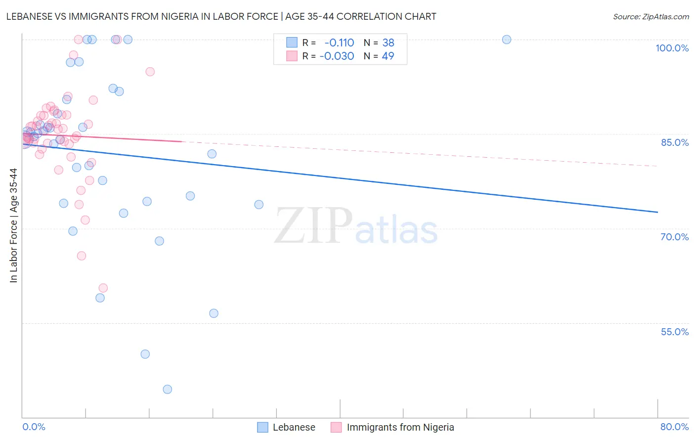 Lebanese vs Immigrants from Nigeria In Labor Force | Age 35-44